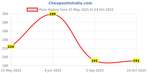 flipkart.com urboholic Solid Men Dark Blue Tights urboholic Price History Graph from 25 May 2025 to 22 Oct 2025