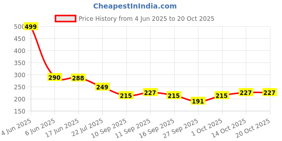 flipkart.com urboholic Women Solid Round Neck Nylon Black T-Shirt urboholic Price History Graph from 4 Jun 2025 to 20 Oct 2025