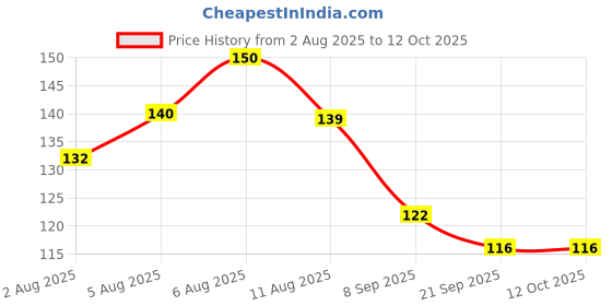 flipkart.com urbuniquien Jasmine & Air Hanging Air Freshener Diffuser urbuniquien Price History Graph from 2 Aug 2025 to 11 Oct 2025