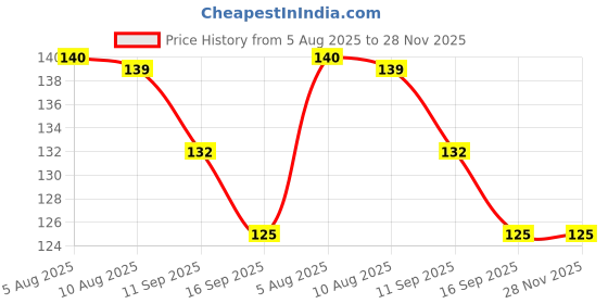 flipkart.com urbuniquien Lavender Fragrance Car Freshener, Last Up To 30 Days, Car Air Freshener Diffuser urbuniquien Price History Graph from 5 Aug 2025 to 28 Nov 2025