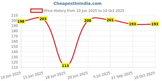 flipkart.com urchin Stuffed Soft Plush Cotton Soft Baby Ball with Rattle Sound- 25 cm urchin Price History Graph from 10 Jun 2025 to 10 Oct 2025