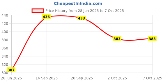 flipkart.com urdhvamurti Single Layer Egg Boiler Egg Boiler Single Layer Egg Cooker urdhvamurti Price History Graph from 28 Jun 2025 to 6 Oct 2025