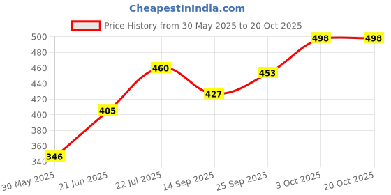 flipkart.com ansoz Urdu Alphabets Wooden Puzzle Board ansoz Price History Graph from 30 May 2025 to 20 Oct 2025