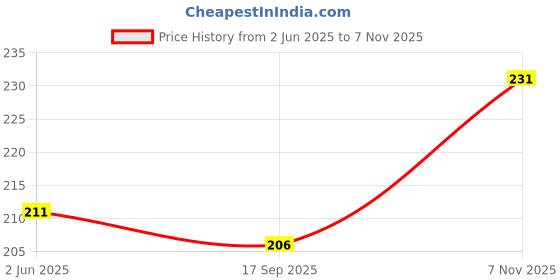 flipkart.com ure enterprises Men Solid Hooded Neck Cotton Blend Black T-Shirt ure enterprises Price History Graph from 2 Jun 2025 to 7 Nov 2025