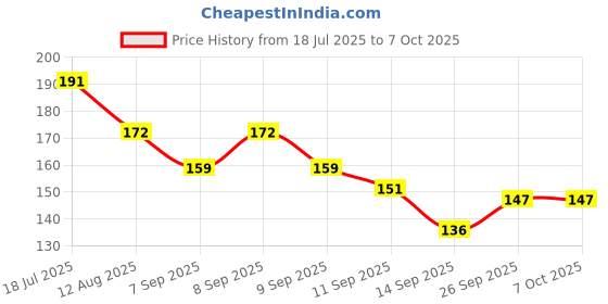 flipkart.com ureka Anti Snoring Device Silicon Nose Clip Snoring Stopper Anti Snore Reusable Anti-snoring Device ureka Price History Graph from 18 Jul 2025 to 6 Oct 2025