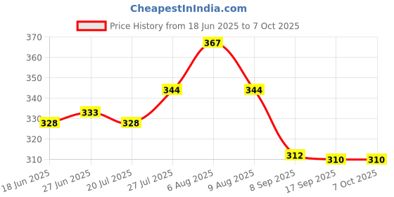 flipkart.com Ureka Lightweight Selfie Stick Tripod With Remote Control Tripod Price History Graph from 18 Jun 2025 to 6 Oct 2025