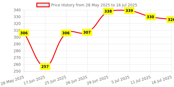 flipkart.com Ureka Wireless Selfie Stick With Remote Control & Flashlight Tripod Price History Graph from 28 May 2025 to 16 Jul 2025