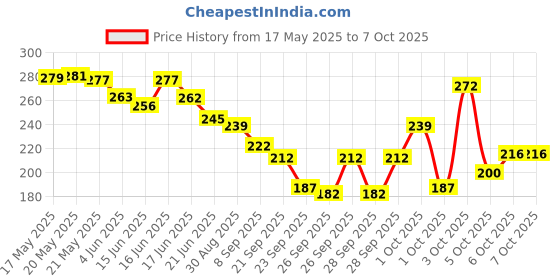 flipkart.com urfavstore 2 in 1 Tummy Twister Abdominal ABS Exerciser and Twisting Waist Disc Ab Exerciser urfavstore Price History Graph from 17 May 2025 to 6 Oct 2025