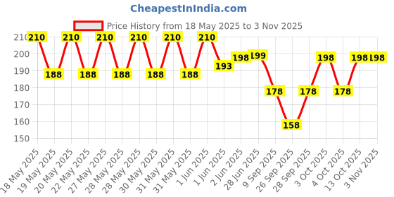 flipkart.com urfvrt Girls, Women Regular Stockings urfvrt Price History Graph from 18 May 2025 to 3 Nov 2025