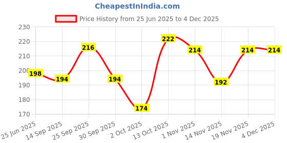 flipkart.com engage Urge Deo Spray Deodorant Spray - For Men engage Price History Graph from 25 Jun 2025 to 3 Dec 2025