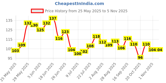 flipkart.com ks URGE Deodorant Spray-For Men ks Price History Graph from 25 May 2025 to 1 Nov 2025