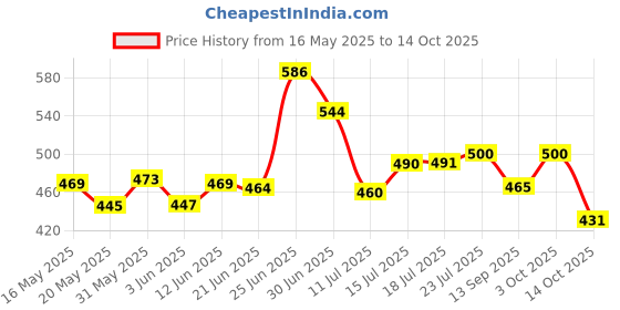 flipkart.com kamasutra Urge, rush and spark Deodorant Spray-For Men kamasutra Price History Graph from 16 May 2025 to 14 Oct 2025