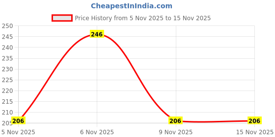 flipkart.com urgear Men Printed Round Neck Cotton Blend Black T-Shirt urgear Price History Graph from 5 Nov 2025 to 15 Nov 2025