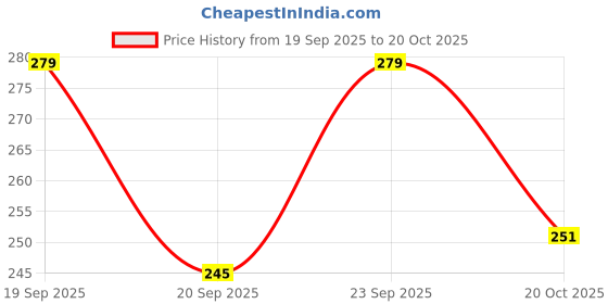 flipkart.com urgear Men Printed Round Neck Cotton Blend Yellow T-Shirt urgear Price History Graph from 19 Sep 2025 to 20 Oct 2025