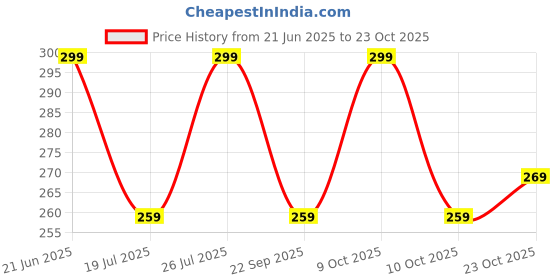flipkart.com urgear Men Solid Round Neck Pure Cotton Black T-Shirt urgear Price History Graph from 21 Jun 2025 to 22 Oct 2025