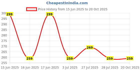 flipkart.com urgear Men Solid Round Neck Pure Cotton Green T-Shirt urgear Price History Graph from 15 Jun 2025 to 20 Oct 2025