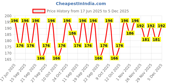 flipkart.com urgen Georgette Printed Black Women Dupatta urgen Price History Graph from 17 Jun 2025 to 5 Dec 2025