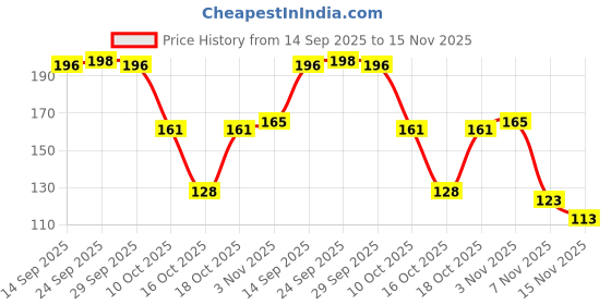 flipkart.com newsparsh uri Multipurpose Glue, Shoe Repair Glue Glue newsparsh Price History Graph from 14 Sep 2025 to 15 Nov 2025
