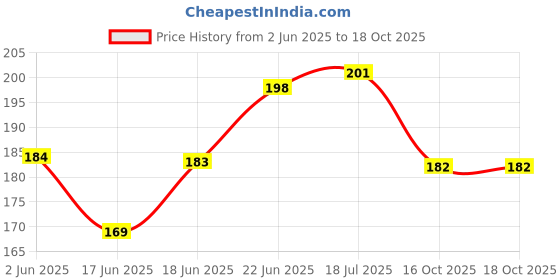 flipkart.com uri New Washable Dicky Mat For Chetak EV 2025 Model Bajaj Chetak Two Wheeler Mat uri Price History Graph from 2 Jun 2025 to 18 Oct 2025
