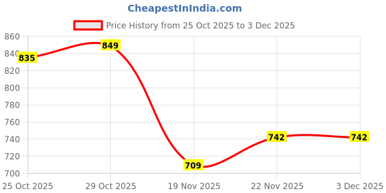 flipkart.com forsel uri Press Machine with Handle Super Smooth Non-Stick Manual Roti Maker Roti and Khakra Maker forsel Price History Graph from 25 Oct 2025 to 2 Dec 2025