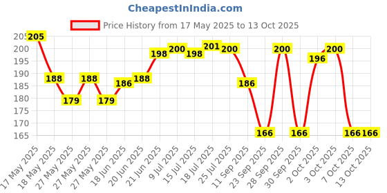 flipkart.com uri RAY ZR BS-6 Black Scooter Foot Mat For Yamaha Ray-ZR Two Wheeler Mat uri Price History Graph from 17 May 2025 to 13 Oct 2025