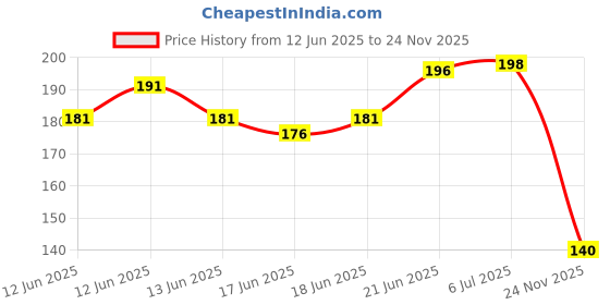 flipkart.com uri Top Quality Hero Mestro Edge Scotty Washable Foot Mat / Floor Mat Hero Maestro Edge 125 Two Wheeler Mat uri Price History Graph from 12 Jun 2025 to 24 Nov 2025