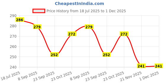 flipkart.com uri Washable Floor Mat/Foot Mat for ACCESS 125 (2025) Suzuki Access 125 Two Wheeler Mat uri Price History Graph from 18 Jul 2025 to 1 Dec 2025
