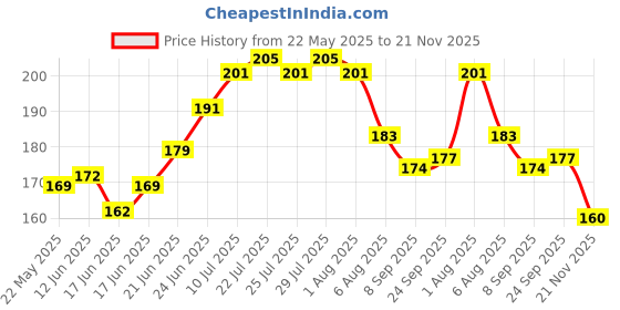 flipkart.com uri Washable Floor Mat/Foot Mat for ATHER RIZTA Ather Two Wheeler Mat uri Price History Graph from 22 May 2025 to 21 Nov 2025