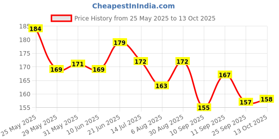 flipkart.com uri Washable Floor Mat/Foot Mat for HERO VIDA V1 Elecric Scooter Hero Two Wheeler Mat uri Price History Graph from 25 May 2025 to 13 Oct 2025