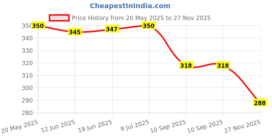 flipkart.com uri Washable Floor Mat/Foot Mat for Joy e-bike Wolf NA Two Wheeler Mat uri Price History Graph from 20 May 2025 to 27 Nov 2025
