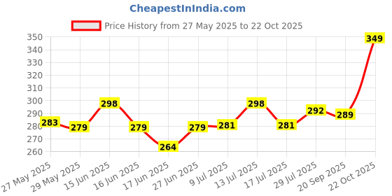 flipkart.com uri Washable Floor Mat/Foot Mat for Jupiter 110 CC TVS Jupiter Two Wheeler Mat uri Price History Graph from 27 May 2025 to 22 Oct 2025