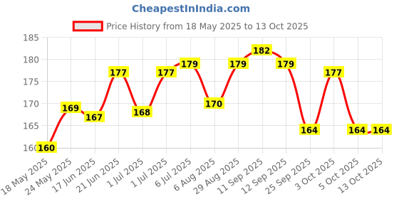 flipkart.com uri Washable Floor Mat/Foot Mat for YAMAHA RAY ZR 125 Yamaha RayZR 125 Fi Two Wheeler Mat uri Price History Graph from 18 May 2025 to 13 Oct 2025