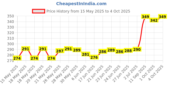flipkart.com uri WASHABLE FOOT MAT FOR HERO XOOM Hero Two Wheeler Mat uri Price History Graph from 15 May 2025 to 4 Oct 2025
