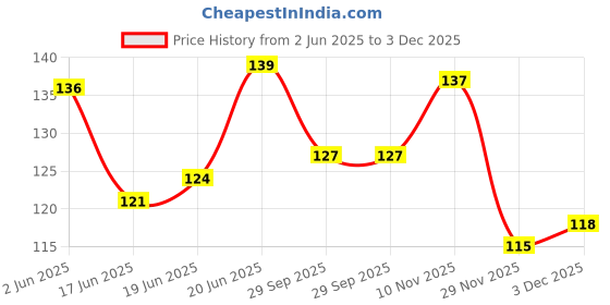 flipkart.com sr biotech uri140 Urine Pot sr biotech Price History Graph from 2 Jun 2025 to 3 Dec 2025