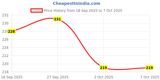 flipkart.com Urika Global BBQ Lighter Flexible 360° Long Neck Multipurpose Type C Rechargeable Diwali lighter, Sparklers lighter, Diwali Crackers lighter, Cigarette Lighter Price History Graph from 18 Sep 2025 to 7 Oct 2025