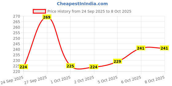 flipkart.com Urika Global BBQ Lighter Flexible 360° Long Neck Multipurpose Type C Rechargeable Diwali lighter, Sparklers lighter, Diwali Crackers lighter Cigarette Lighter Price History Graph from 24 Sep 2025 to 7 Oct 2025