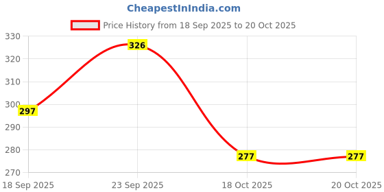 flipkart.com urika global Glass 550 ml Water Bottle urika global Price History Graph from 18 Sep 2025 to 20 Oct 2025