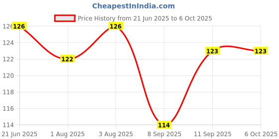 flipkart.com urika GrapesTeether_YellowNoseCleaner Feeder urika Price History Graph from 21 Jun 2025 to 5 Oct 2025