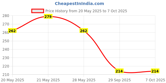 flipkart.com urika GreenFeeder_PinkRingTeether Feeder urika Price History Graph from 20 May 2025 to 7 Oct 2025