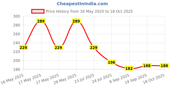 flipkart.com urika iceCreamTeether_YellowNoseCleaner Feeder urika Price History Graph from 16 May 2025 to 18 Oct 2025
