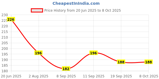 flipkart.com urika OrangeTeether_MultiRingFeeder Feeder urika Price History Graph from 20 Jun 2025 to 7 Oct 2025