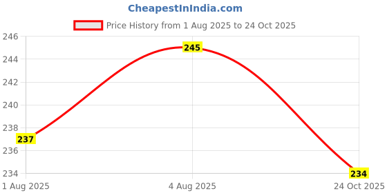 flipkart.com urika PinkSpnFeeder_PinkRingTeether Feeder urika Price History Graph from 1 Aug 2025 to 24 Oct 2025