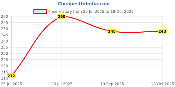 flipkart.com urika YellowFeeder_PinkRingTeether Feeder urika Price History Graph from 25 Jul 2025 to 18 Oct 2025