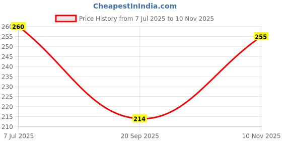 flipkart.com urika YellowSpnFeeder_PinkFeeder Feeder urika Price History Graph from 7 Jul 2025 to 10 Nov 2025