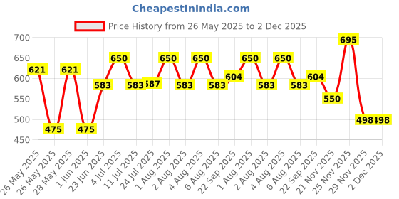 flipkart.com urim 24 inch 3 Bar Towel Rod urim Price History Graph from 26 May 2025 to 2 Dec 2025