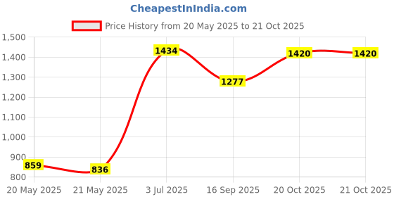 flipkart.com urim by urim HT-08 Silver,Black Towel Holder urim by urim Price History Graph from 20 May 2025 to 20 Oct 2025