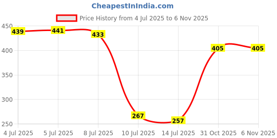 flipkart.com urim Hanger For Hanging Keys, Clothes, Towel Hook Rail 6 urim Price History Graph from 4 Jul 2025 to 31 Oct 2025