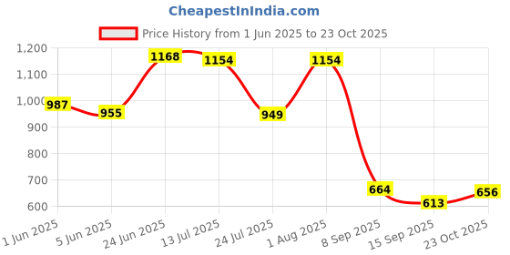 flipkart.com urim Pack of 5 Silver Towel Holder urim Price History Graph from 1 Jun 2025 to 23 Oct 2025