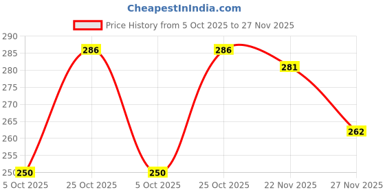 flipkart.com urim Pin Metal Bathroom Cloth Hooks for Hanging Keys, Clothes, Towel Hook Rail 6 urim Price History Graph from 5 Oct 2025 to 27 Nov 2025