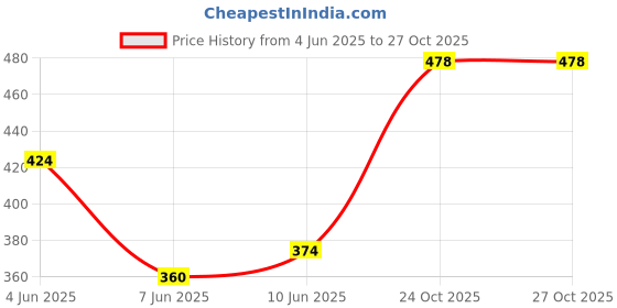 flipkart.com urim Polished Edge Essentials - Stainless Single-Layer Shelf & Towel Rod Steel Wall Shelf urim Price History Graph from 4 Jun 2025 to 26 Oct 2025